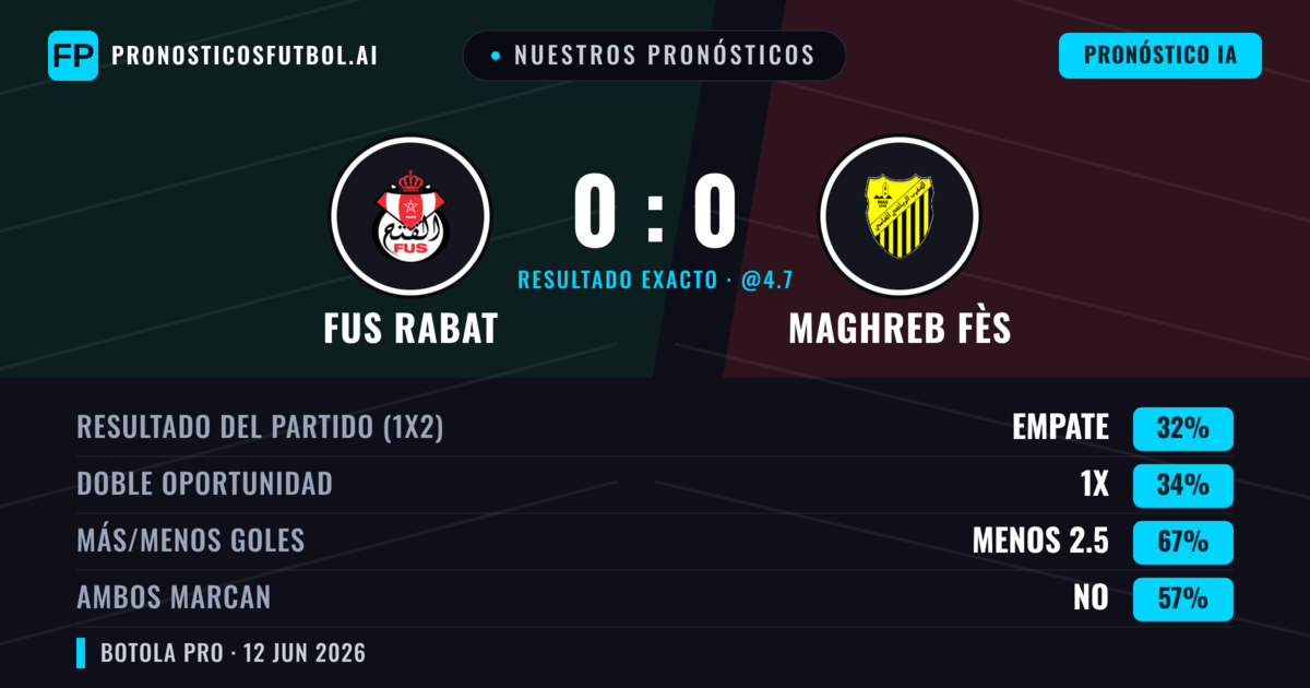 Nuestros pronósticos: FUS Rabat vs Maghreb Fès — Maghreb Fès — Ganar (34%); Menos 2.5; Ambos marcan: No