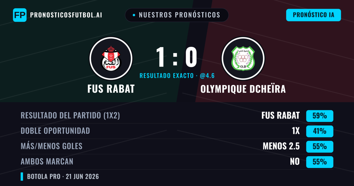 Nuestros pronósticos: FUS Rabat vs Olympique Dcheïra — FUS Rabat — Ganar (59%); Menos 2.5; Ambos marcan: No