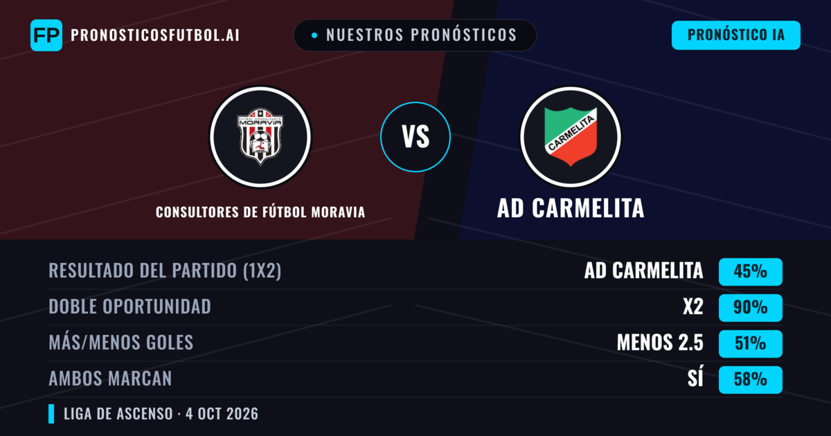 Nuestros pronósticos: Consultores de Fútbol Moravia vs AD Carmelita — Empate (45%); Menos 2.5; Ambos marcan: Sí