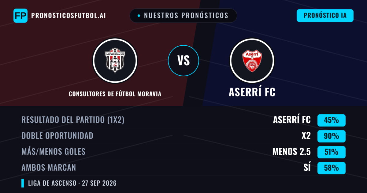 Nuestros pronósticos: Consultores de Fútbol Moravia vs Aserrí FC — Empate (45%); Menos 2.5; Ambos marcan: Sí