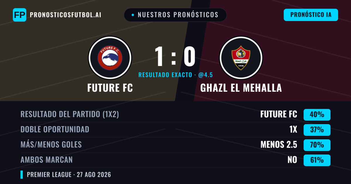 Nuestros pronósticos: Future FC vs Ghazl El Mehalla — Future FC — Ganar (43%); Menos 2.5; Ambos marcan: No