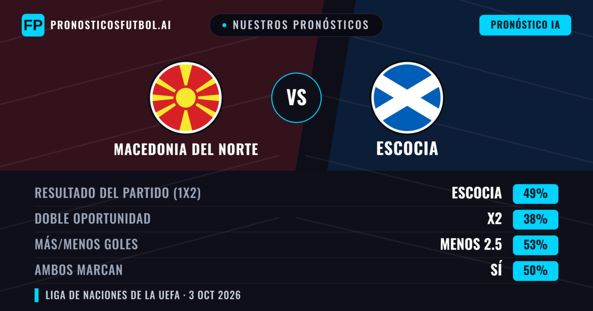 Nuestros pronósticos: Macedonia del Norte vs Escocia — Escocia — Ganar (57%); Menos 2.5; Ambos marcan: No
