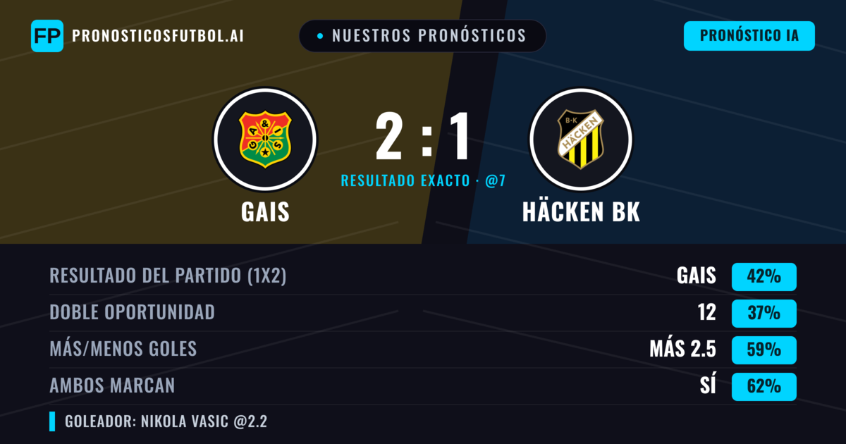 Nuestros pronósticos: Gais vs Häcken BK — Gais — Ganar (42%); Más 2.5; Ambos marcan: Sí