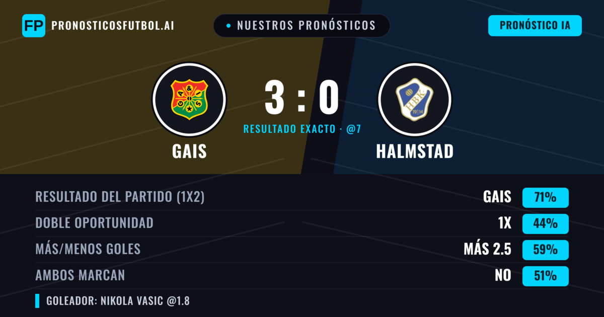 Nuestros pronósticos: Gais vs Halmstad — Gais — Ganar (70%); Más 2.5; Ambos marcan: No