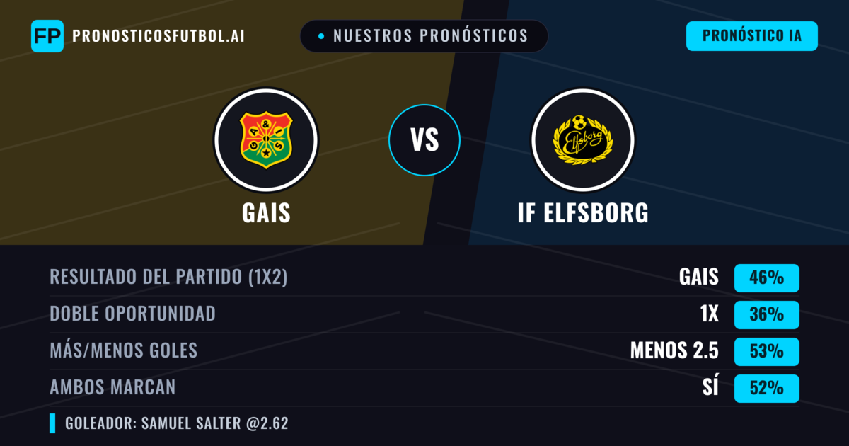 Nuestros pronósticos: Gais vs IF Elfsborg — Gais — Ganar (50%); Más 2.5; Ambos marcan: Sí
