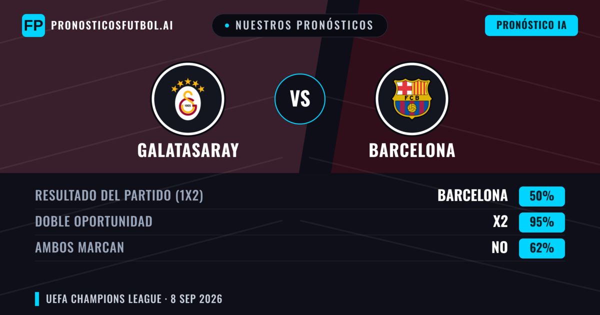 Nuestros pronósticos: Galatasaray vs Barcelona — Empate (50%); Ambos marcan: No