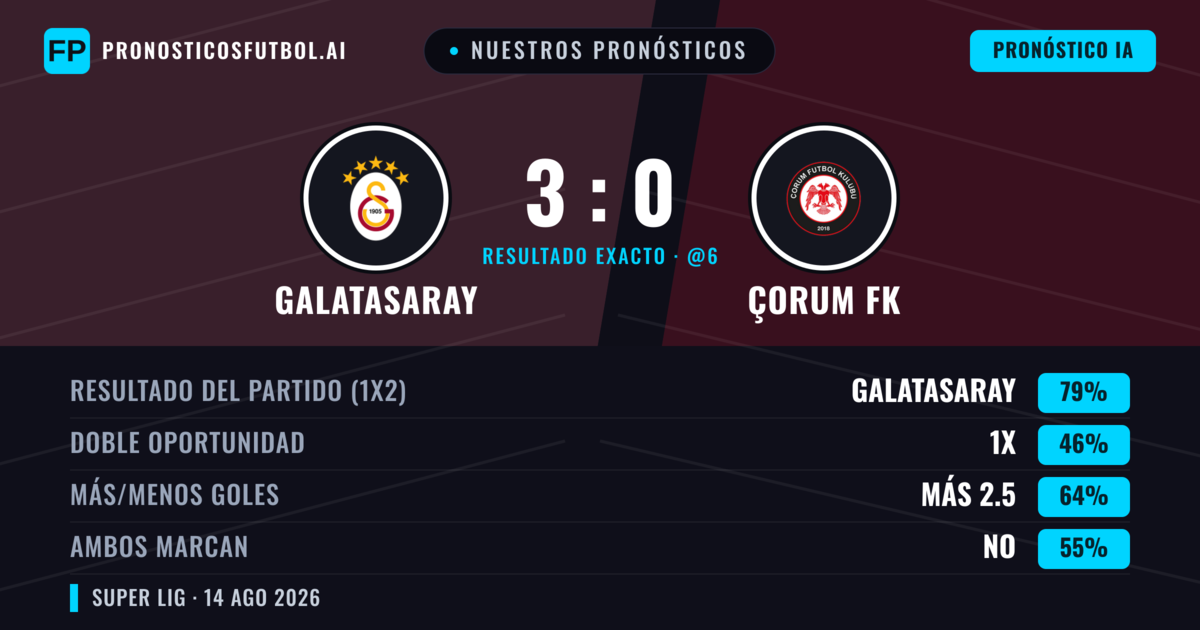 Nuestros pronósticos: Galatasaray vs Çorum FK — Galatasaray — Ganar (74%); Más 2.5; Ambos marcan: No