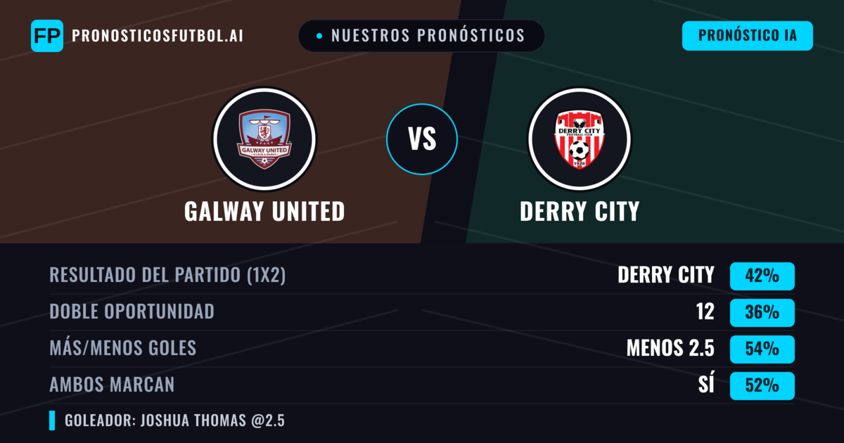 Nuestros pronósticos: Galway United vs Derry City — Derry City — Ganar (42%); Menos 2.5; Ambos marcan: Sí