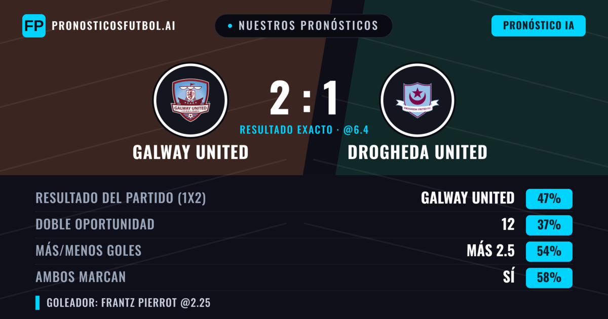 Nuestros pronósticos: Galway United vs Drogheda United — Galway United — Ganar (46%); Más 2.5; Ambos marcan: Sí
