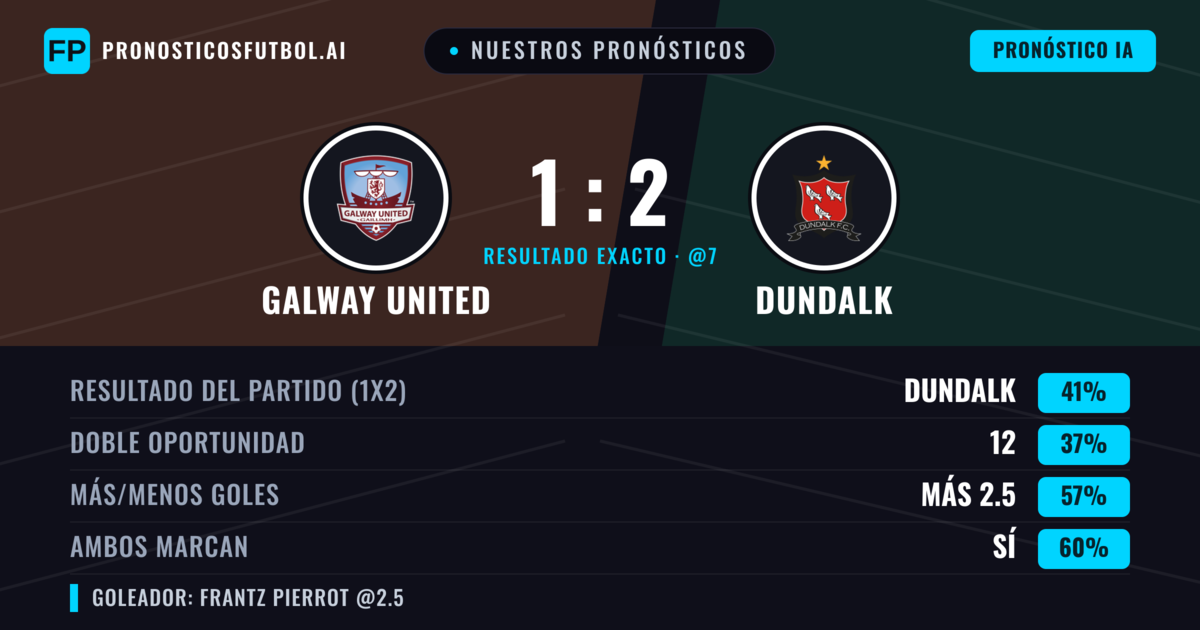 Nuestros pronósticos: Galway United vs Dundalk — Dundalk — Ganar (41%); Más 2.5; Ambos marcan: Sí