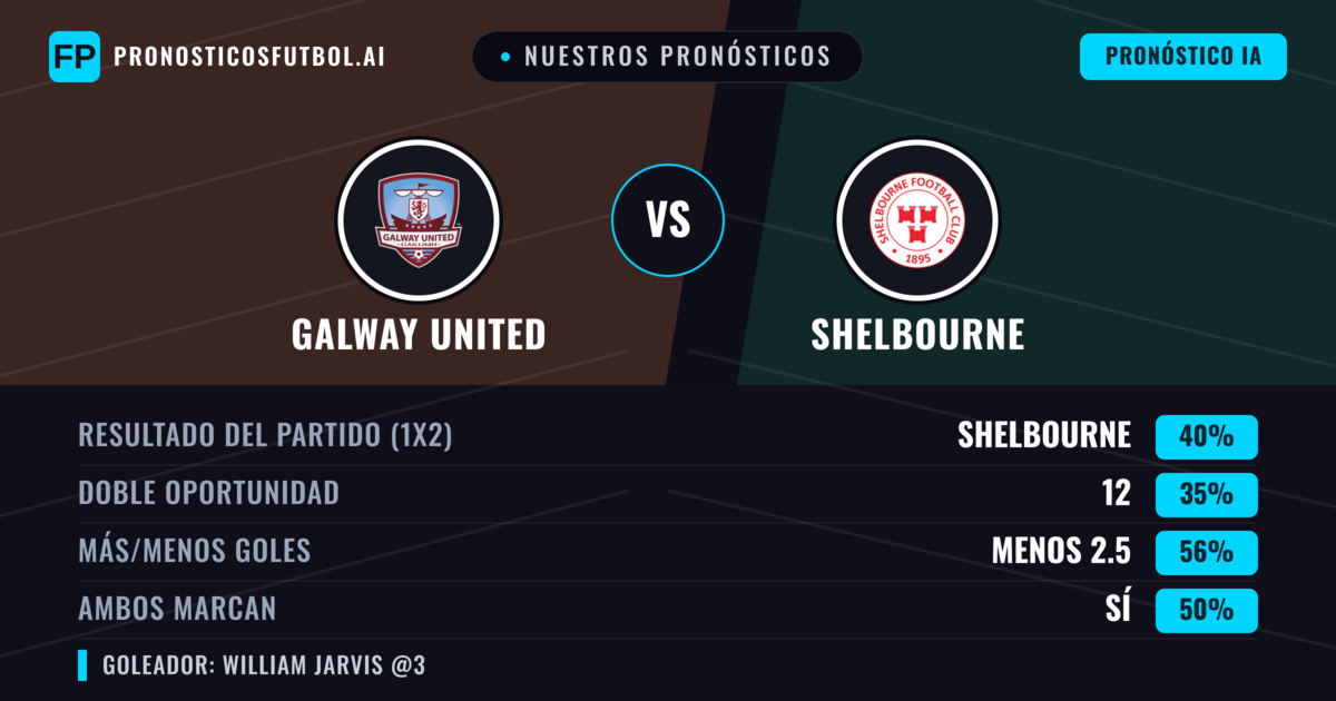 Nuestros pronósticos: Galway United vs Shelbourne — Shelbourne — Ganar (39%); Menos 2.5; Ambos marcan: Sí