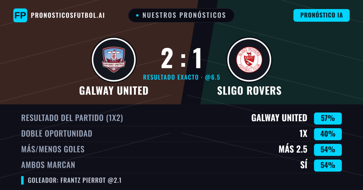 Nuestros pronósticos: Galway United vs Sligo Rovers — Galway United — Ganar (56%); Más 2.5; Ambos marcan: Sí