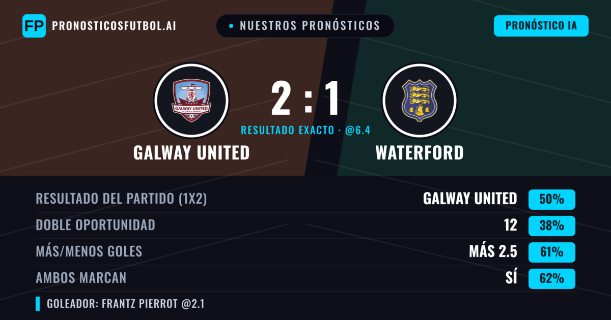 Nuestros pronósticos: Galway United vs Waterford — Galway United — Ganar (49%); Más 2.5; Ambos marcan: Sí