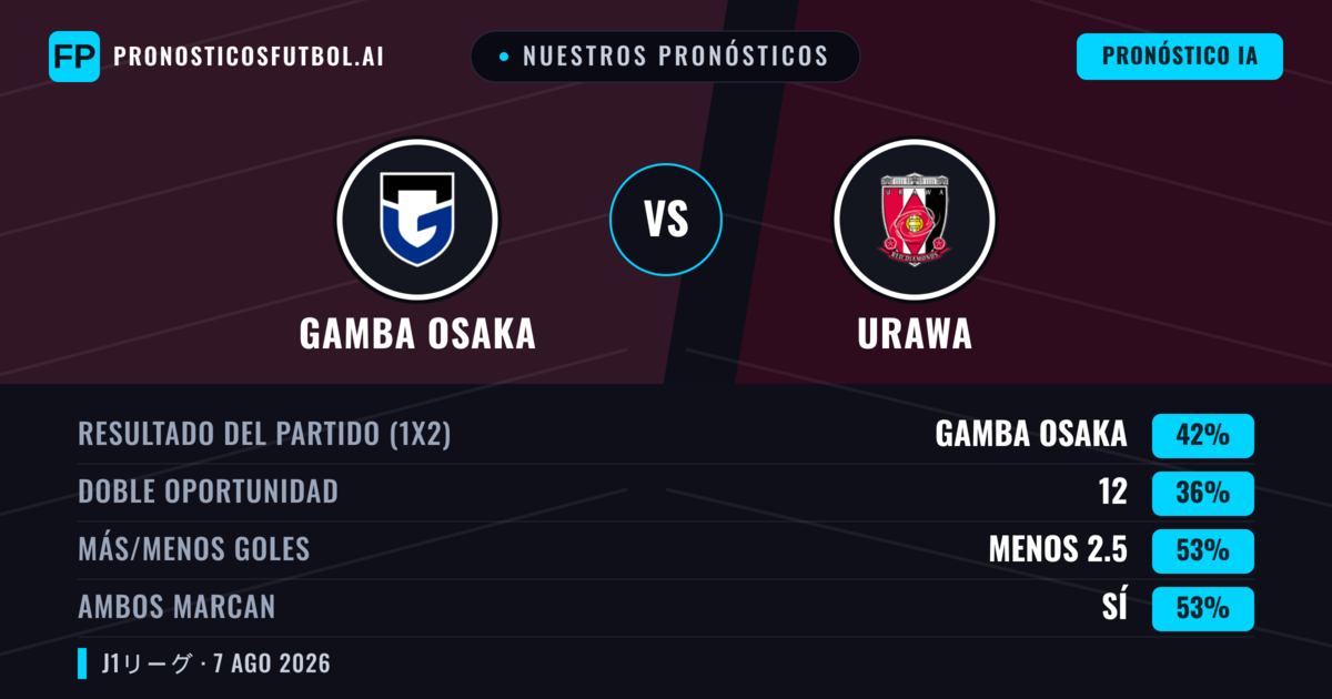 Nuestros pronósticos: Gamba Osaka vs Urawa — Gamba Osaka — Ganar (41%); Menos 2.5; Ambos marcan: Sí
