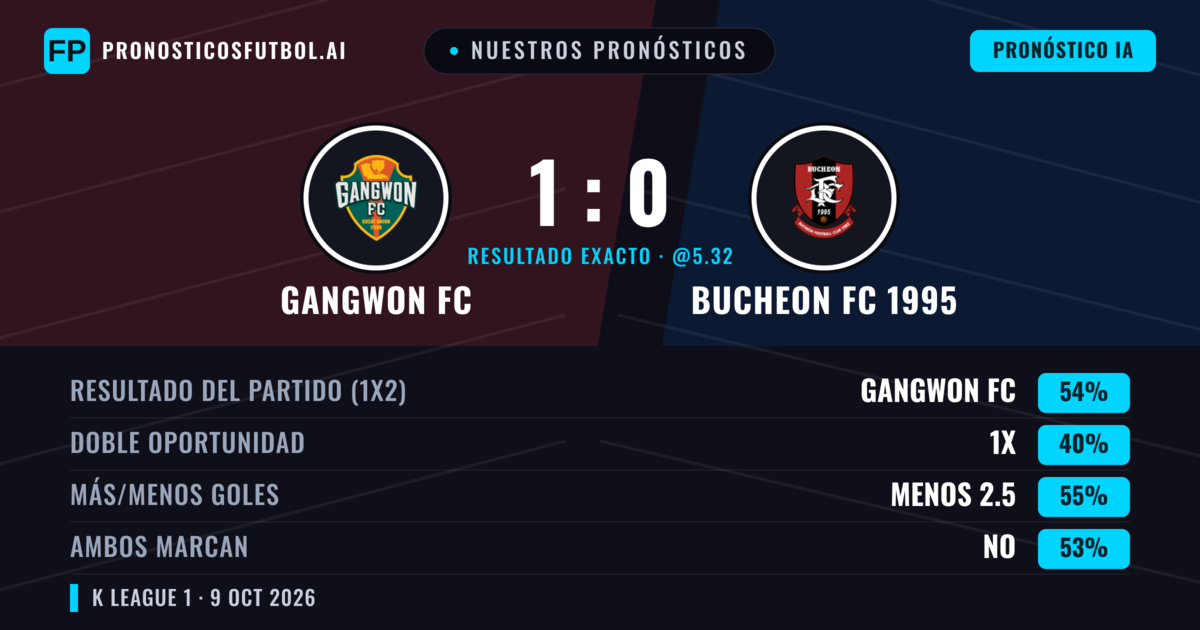 Nuestros pronósticos: Gangwon FC vs Bucheon FC 1995 — Gangwon FC — Ganar (54%); Menos 2.5; Ambos marcan: No