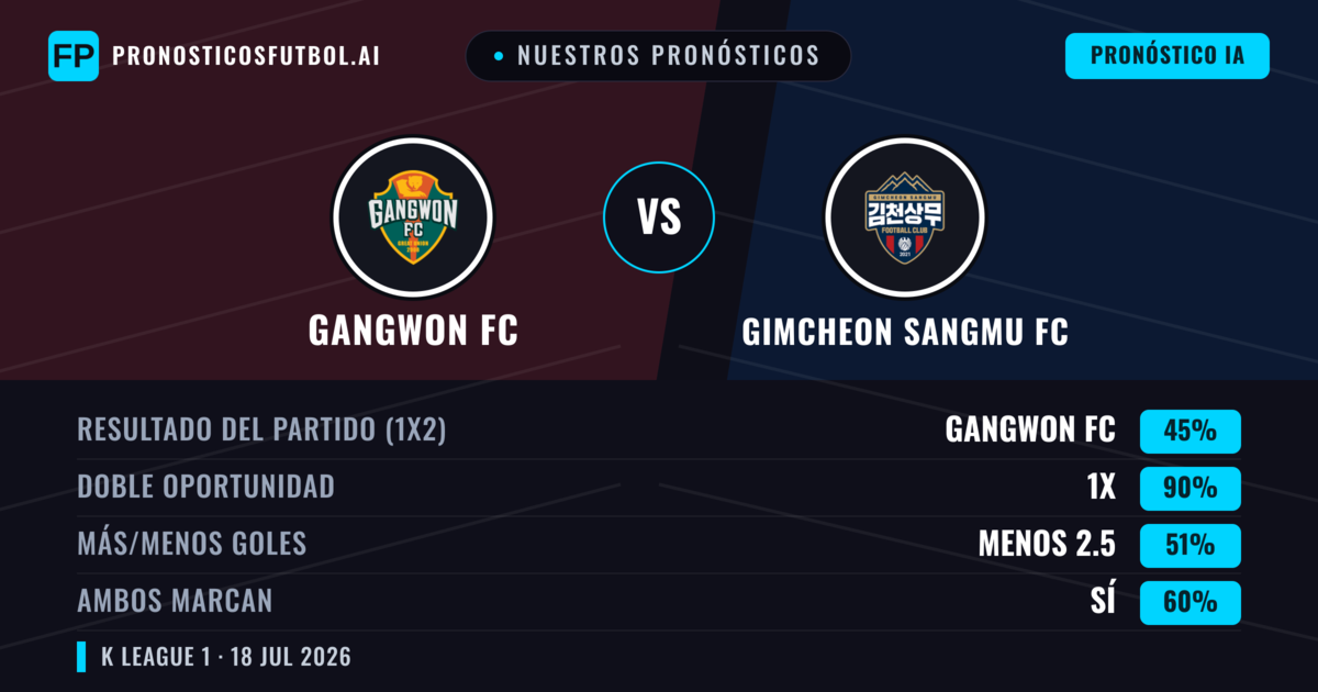 Nuestros pronósticos: Gangwon FC vs Gimcheon Sangmu FC — Gangwon FC — Ganar (53%); Menos 2.5; Ambos marcan: Sí