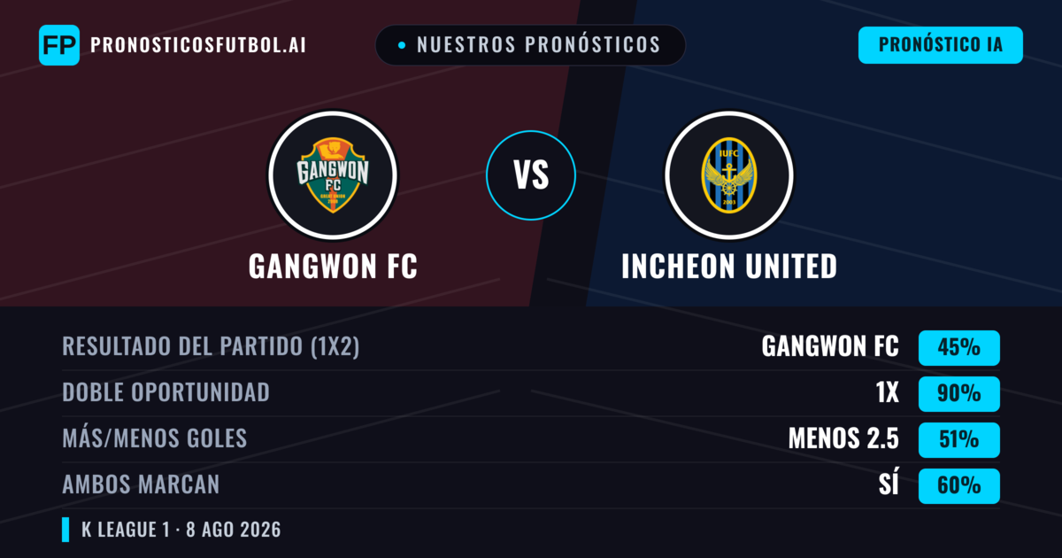Nuestros pronósticos: Gangwon FC vs Incheon United — Empate (45%); Menos 2.5; Ambos marcan: Sí
