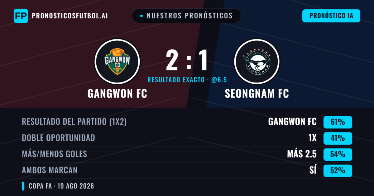Nuestros pronósticos: Gangwon FC vs Seongnam FC — Gangwon FC — Ganar (61%); Más 2.5; Ambos marcan: Sí