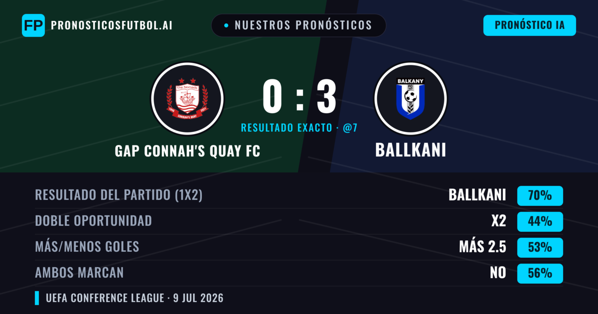 Nuestros pronósticos: GAP Connah's Quay FC vs Ballkani — Ballkani — Ganar (68%); Más 2.5; Ambos marcan: No