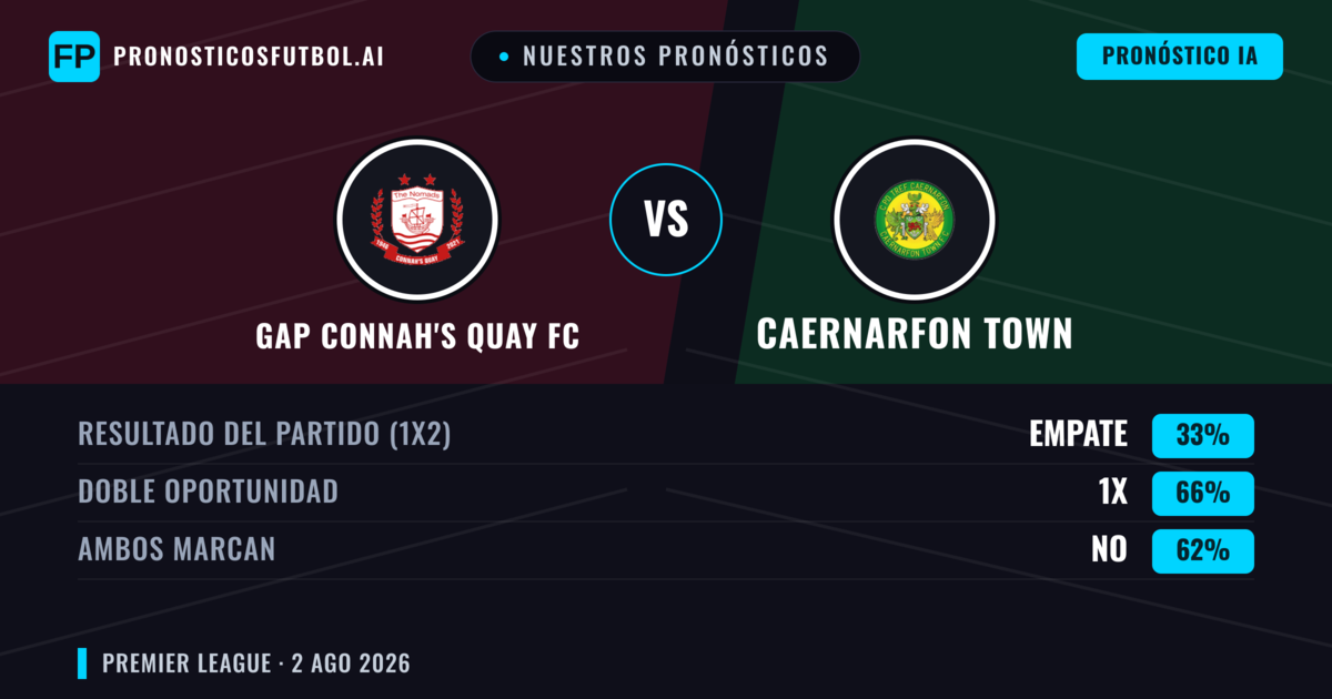 Nuestros pronósticos: GAP Connah's Quay FC vs Caernarfon Town — GAP Connah's Quay FC — Ganar (43%); Más 2.5; Ambos marcan: Sí