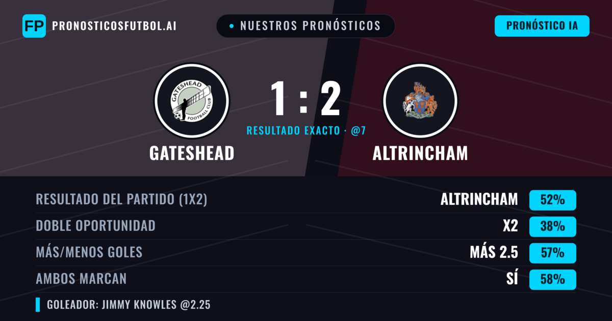 Nuestros pronósticos: Gateshead vs Altrincham — Altrincham — Ganar (57%); Más 2.5; Ambos marcan: Sí