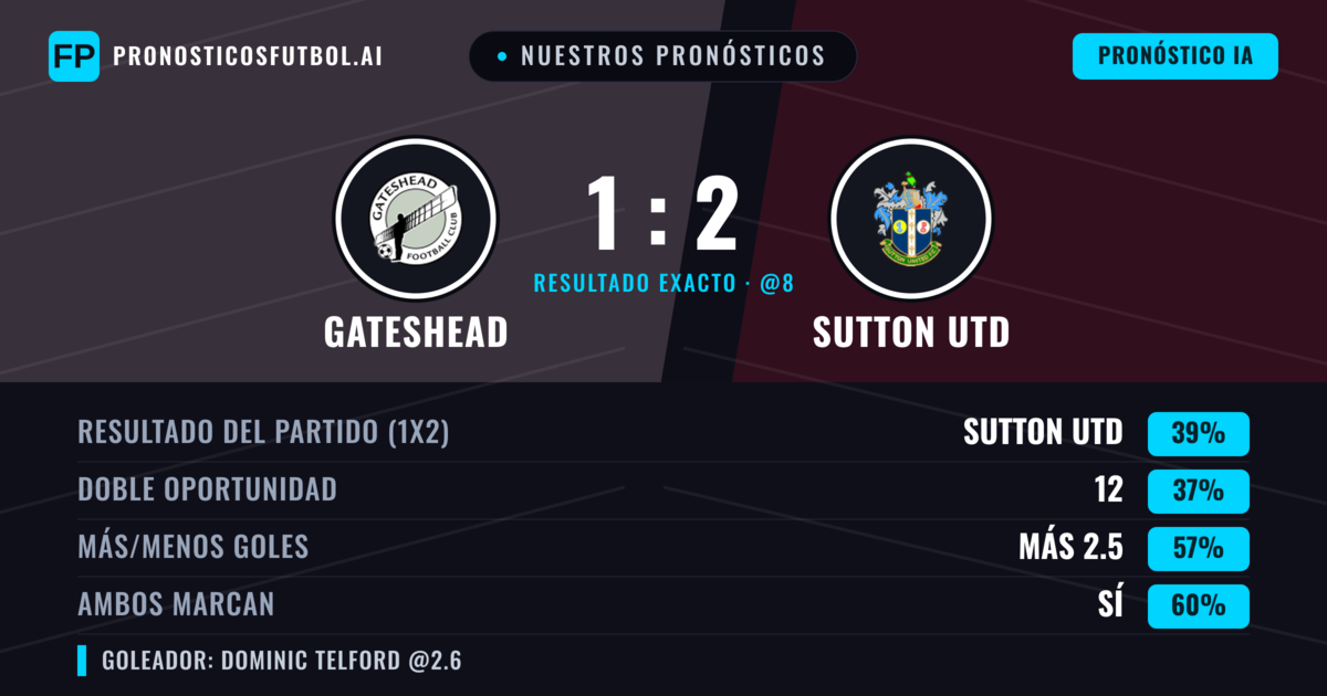Nuestros pronósticos: Gateshead vs Sutton Utd — Sutton Utd — Ganar (39%); Más 2.5; Ambos marcan: Sí