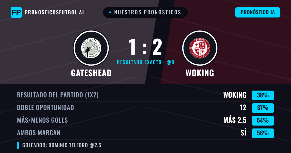 Nuestros pronósticos: Gateshead vs Woking — Woking — Ganar (39%); Más 2.5; Ambos marcan: Sí