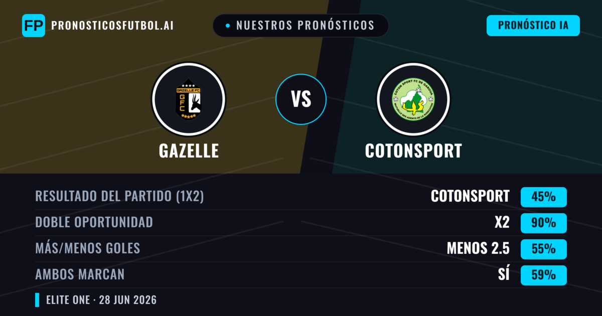 Nuestros pronósticos: Gazelle vs Cotonsport — Empate (45%); Menos 2.5; Ambos marcan: Sí