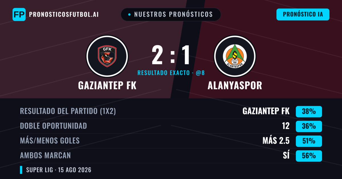 Nuestros pronósticos: Gaziantep FK vs Alanyaspor — Gaziantep FK — Ganar (39%); Menos 2.5; Ambos marcan: Sí