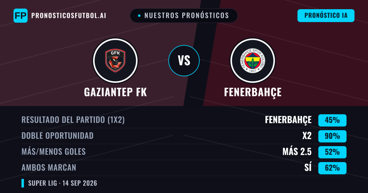 Nuestros pronósticos: Gaziantep FK vs Fenerbahçe — Empate (45%); Más 2.5; Ambos marcan: Sí