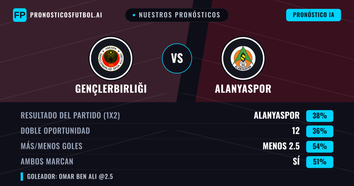 Nuestros pronósticos: Gençlerbirliği vs Alanyaspor — Alanyaspor — Ganar (37%); Menos 2.5; Ambos marcan: Sí