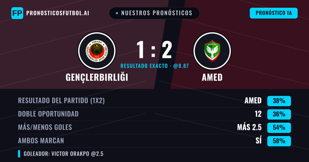 Nuestros pronósticos: Gençlerbirliği vs Amed — Amed — Ganar (44%); Más 2.5; Ambos marcan: Sí