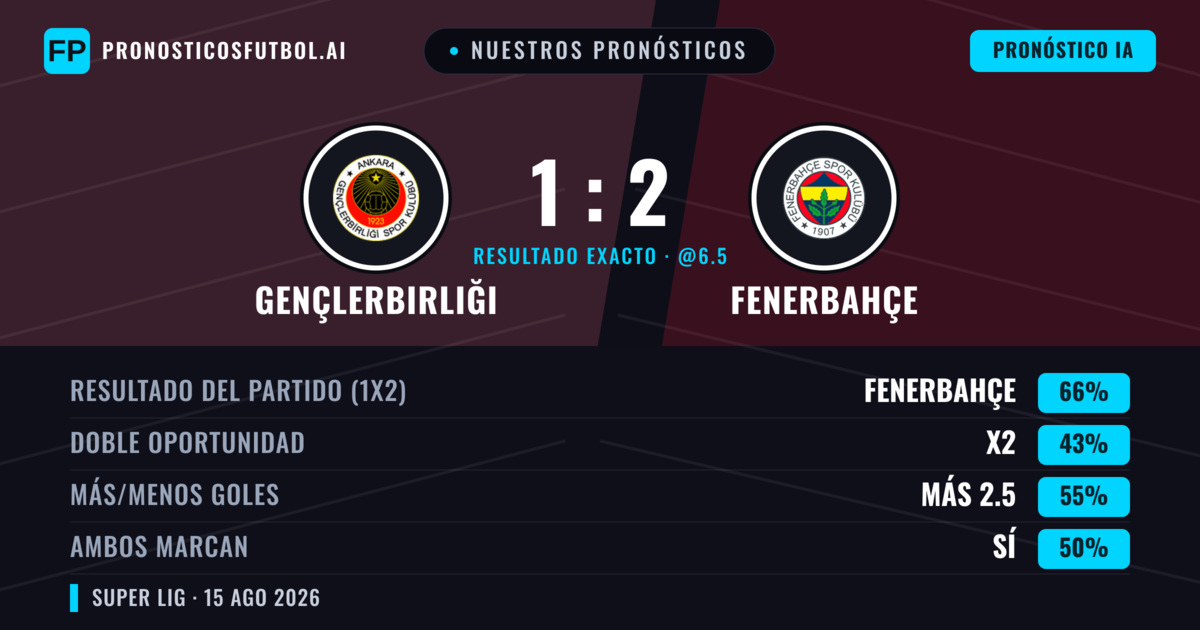 Nuestros pronósticos: Gençlerbirliği vs Fenerbahçe — Fenerbahçe — Ganar (64%); Más 2.5; Ambos marcan: Sí
