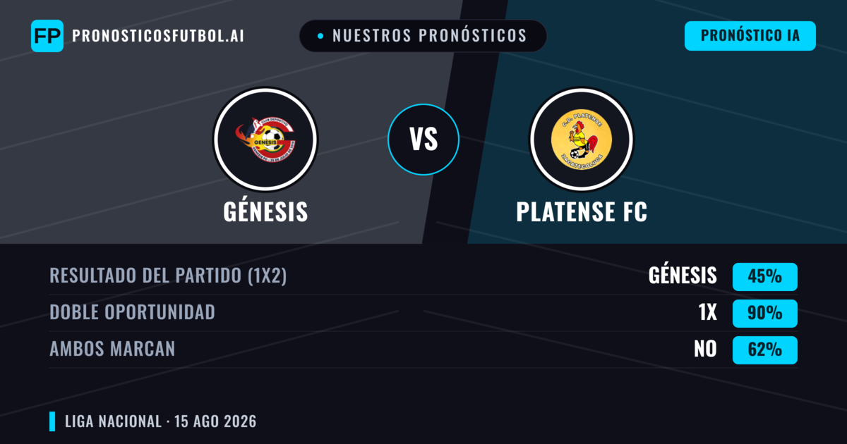 Nuestros pronósticos: Génesis vs Platense FC — Génesis — Ganar (47%); Menos 2.5; Ambos marcan: Sí