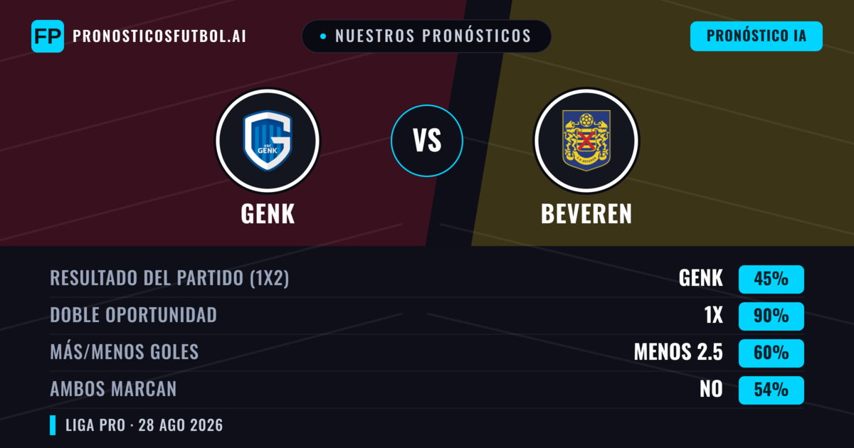 Nuestros pronósticos: Genk vs Beveren — Genk — Ganar (65%); Más 2.5; Ambos marcan: Sí