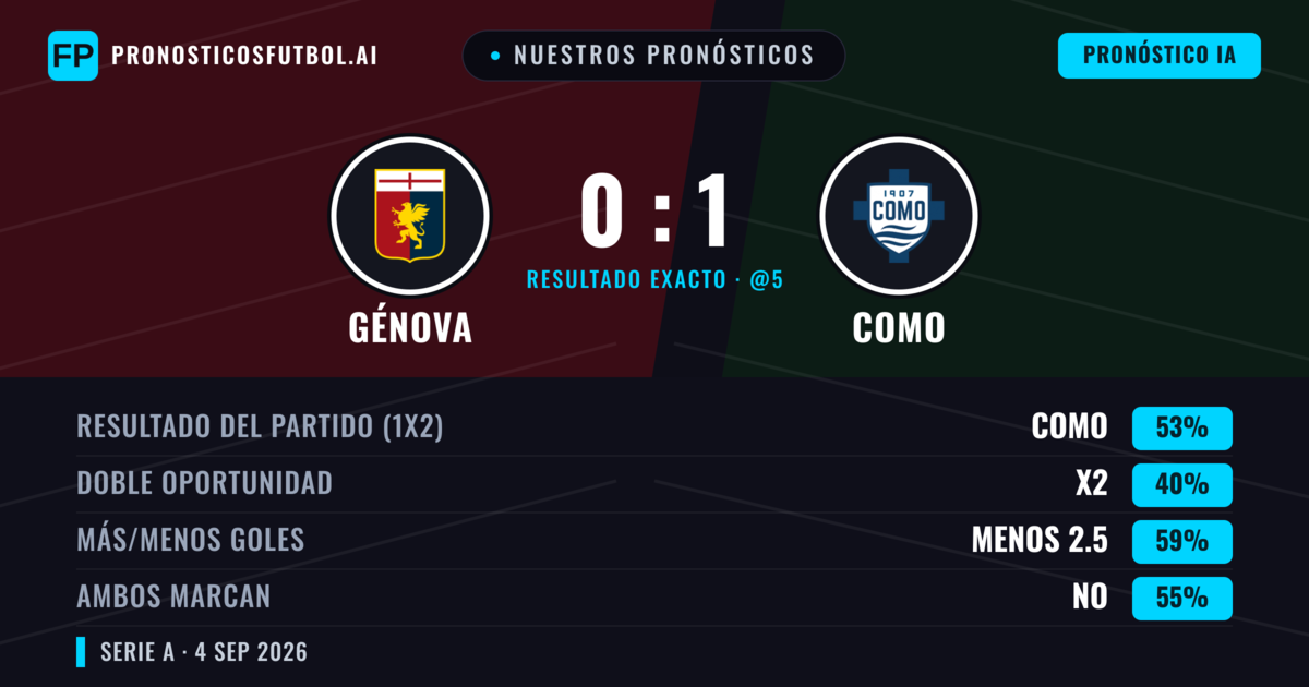 Nuestros pronósticos: Génova vs Como — Como — Ganar (53%); Menos 2.5; Ambos marcan: No
