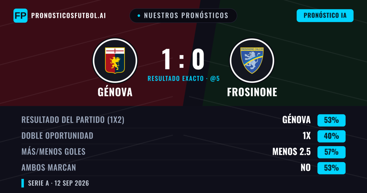 Nuestros pronósticos: Génova vs Frosinone — Génova — Ganar (53%); Menos 2.5; Ambos marcan: No