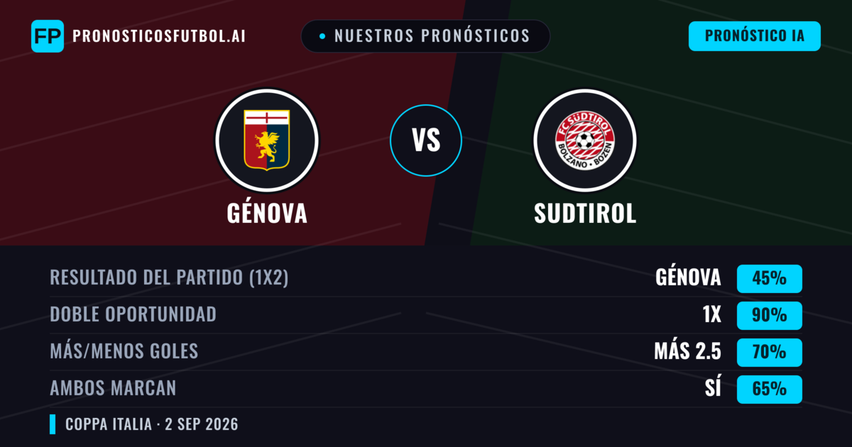 Nuestros pronósticos: Génova vs Sudtirol — Empate (45%); Más 2.5; Ambos marcan: Sí