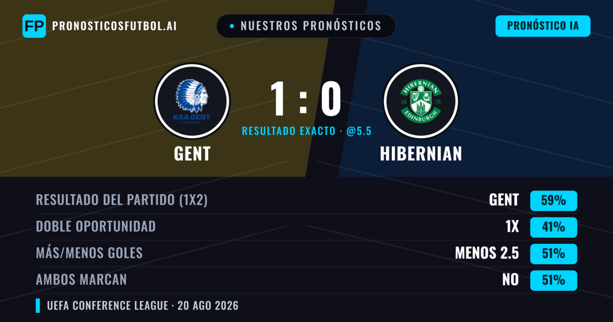 Nuestros pronósticos: Gent vs Hibernian — Gent — Ganar (60%); Menos 2.5; Ambos marcan: No