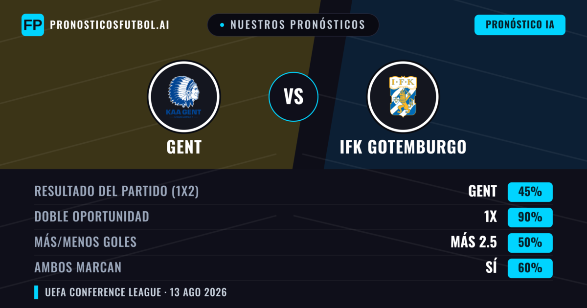 Nuestros pronósticos: Gent vs IFK Gotemburgo — Gent — Ganar (64%); Más 2.5; Ambos marcan: Sí