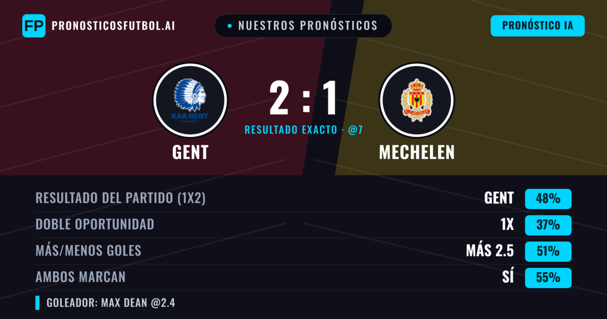 Nuestros pronósticos: Gent vs Mechelen — Gent — Ganar (49%); Más 2.5; Ambos marcan: Sí