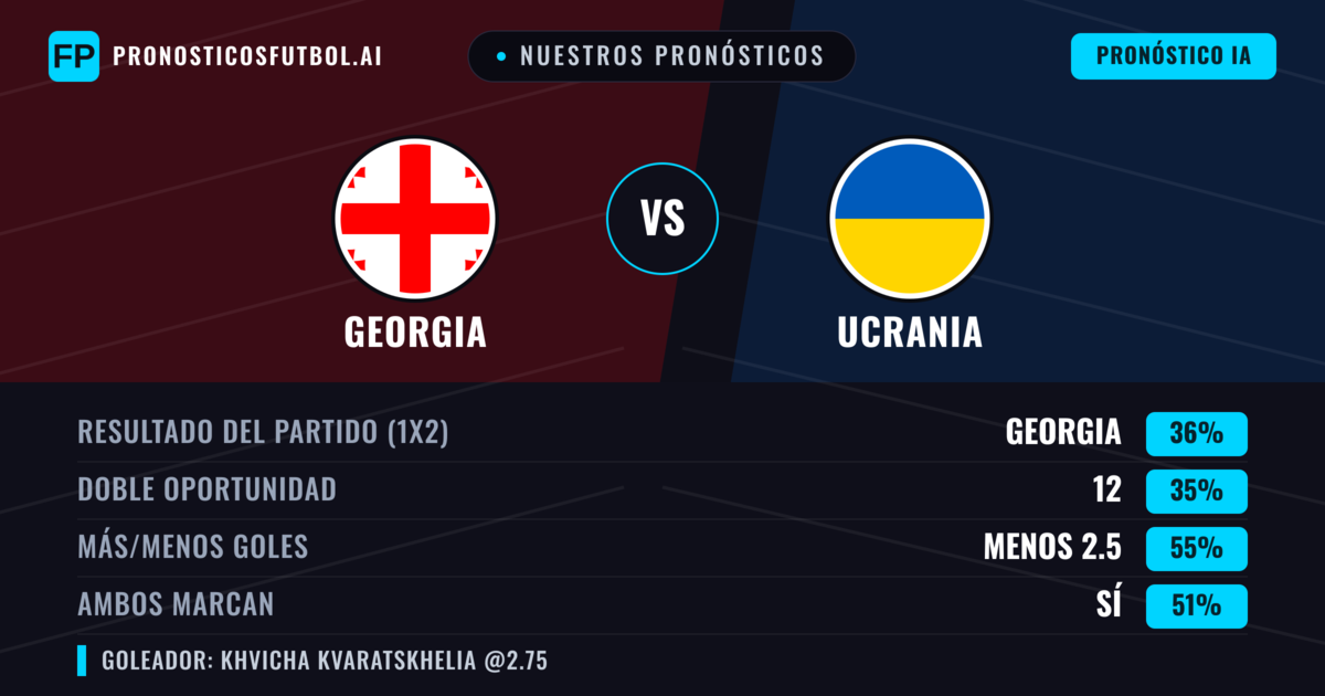 Nuestros pronósticos: Georgia vs Ucrania — Ucrania — Ganar (36%); Menos 2.5; Ambos marcan: Sí