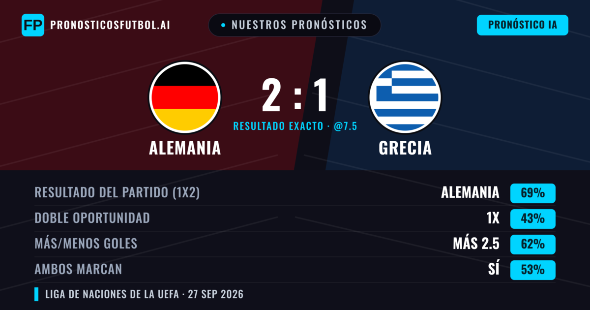 Nuestros pronósticos: Alemania vs Grecia — Alemania — Ganar (67%); Más 2.5; Ambos marcan: Sí