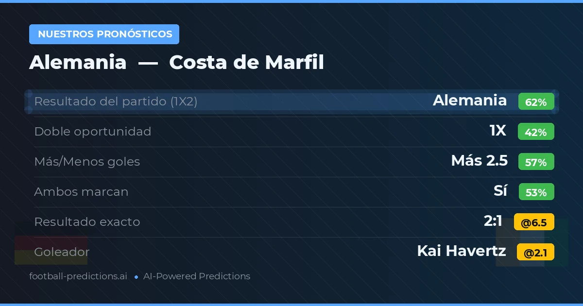 Nuestros pronósticos: Alemania vs Costa de Marfil — Alemania — Ganar (62%); Más 2.5; Ambos marcan: Sí