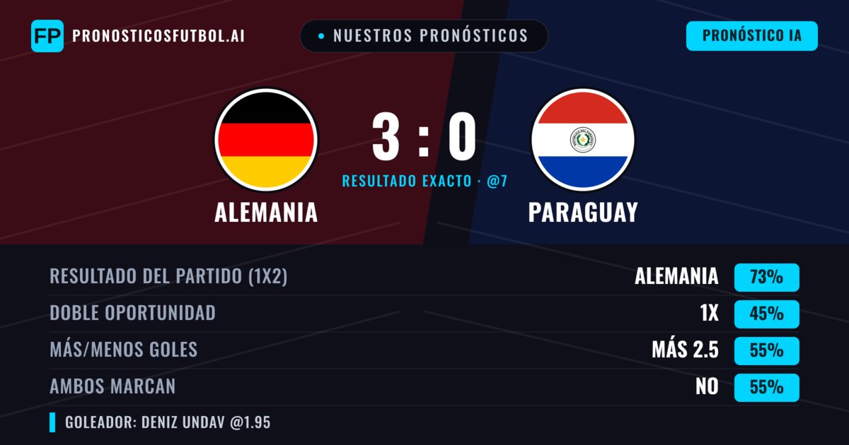Nuestros pronósticos: Alemania vs Paraguay — Alemania — Ganar (72%); Más 2.5; Ambos marcan: No
