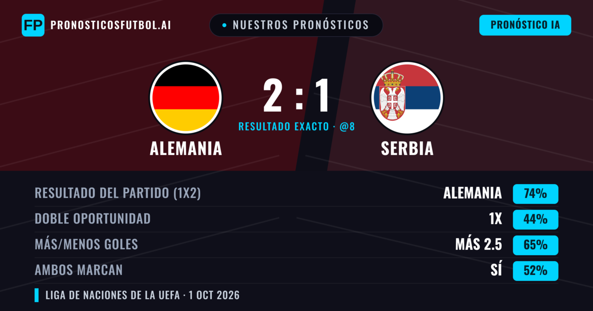 Nuestros pronósticos: Alemania vs Serbia — Alemania — Ganar (73%); Más 2.5; Ambos marcan: Sí