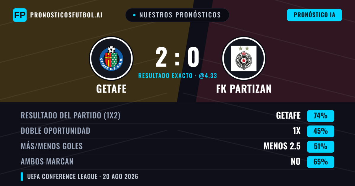 Nuestros pronósticos: Getafe vs FK Partizan — Getafe — Ganar (70%); Menos 2.5; Ambos marcan: No