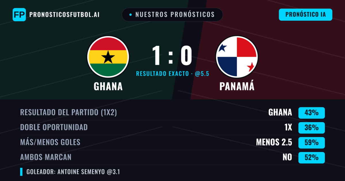 Nuestros pronósticos: Ghana vs Panamá — Ghana — Ganar (43%); Menos 2.5; Ambos marcan: No