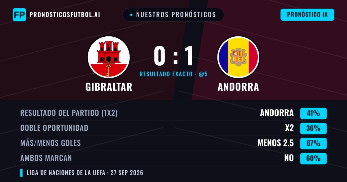 Nuestros pronósticos: Gibraltar vs Andorra — Andorra — Ganar (41%); Menos 2.5; Ambos marcan: No