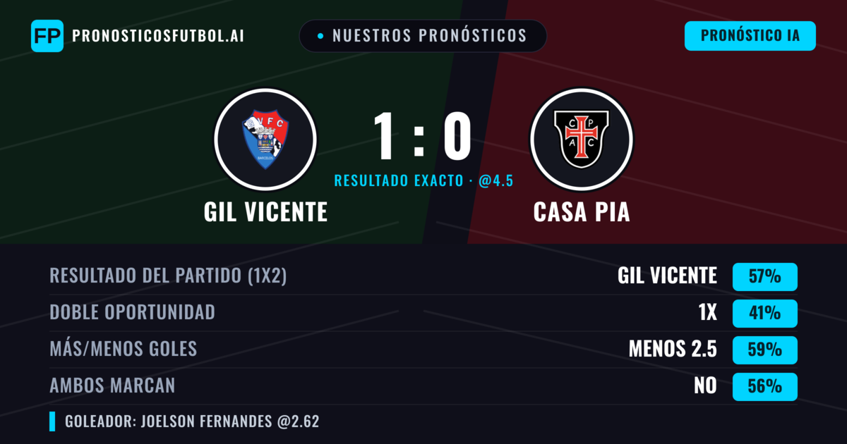 Nuestros pronósticos: GIL Vicente vs Casa Pia — GIL Vicente — Ganar (57%); Menos 2.5; Ambos marcan: No